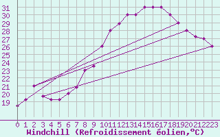 Courbe du refroidissement olien pour Elbayadh