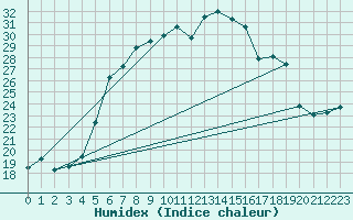 Courbe de l'humidex pour Aadorf / Tnikon