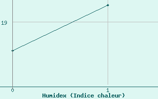 Courbe de l'humidex pour Bandirma