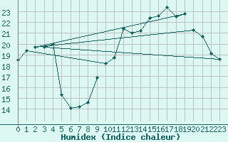 Courbe de l'humidex pour Quintenic (22)