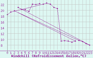 Courbe du refroidissement olien pour Michelstadt-Vielbrunn