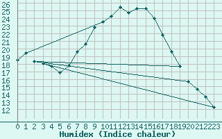 Courbe de l'humidex pour Ratece