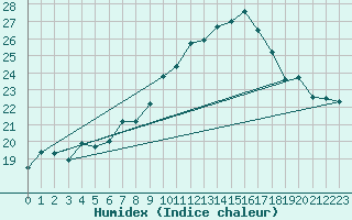 Courbe de l'humidex pour Gersau