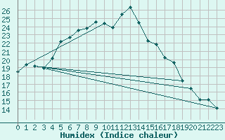 Courbe de l'humidex pour Terschelling Hoorn