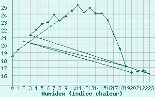 Courbe de l'humidex pour Parnu