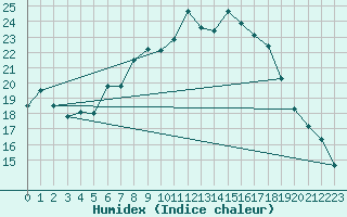 Courbe de l'humidex pour Werl