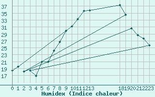 Courbe de l'humidex pour Fribourg (All)