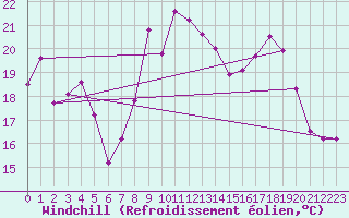 Courbe du refroidissement olien pour Saint Catherine