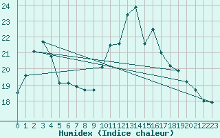 Courbe de l'humidex pour Hyres (83)