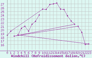 Courbe du refroidissement olien pour Klippeneck