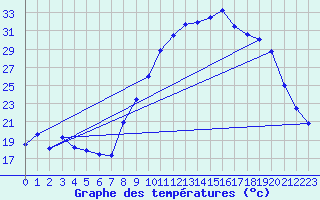 Courbe de tempratures pour Nmes - Garons (30)