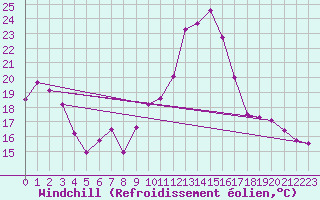 Courbe du refroidissement olien pour Trier-Petrisberg