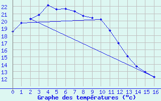 Courbe de tempratures pour Chunchon