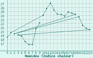 Courbe de l'humidex pour Montpellier (34)