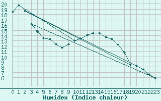 Courbe de l'humidex pour Anklam