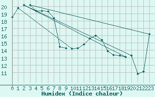 Courbe de l'humidex pour Cape Borda