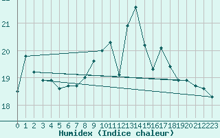 Courbe de l'humidex pour Leuchtturm Kiel