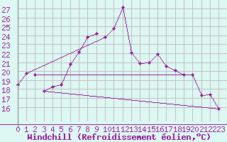 Courbe du refroidissement olien pour Batos