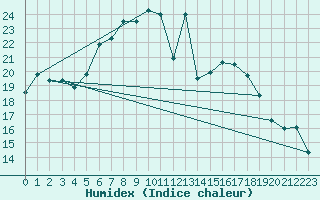 Courbe de l'humidex pour Coburg