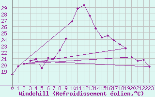 Courbe du refroidissement olien pour Shoeburyness