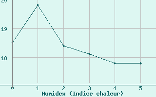 Courbe de l'humidex pour Feldkirch