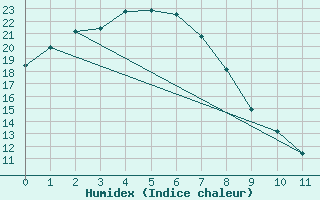 Courbe de l'humidex pour Hughenden