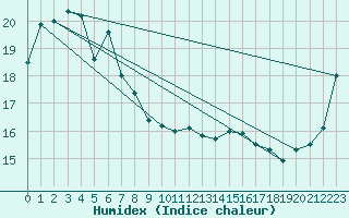 Courbe de l'humidex pour Bellambi Aws