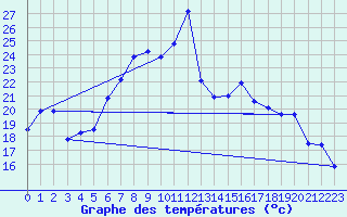 Courbe de tempratures pour Batos