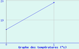 Courbe de tempratures pour Cummins