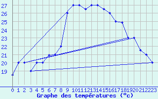 Courbe de tempratures pour Bejaia
