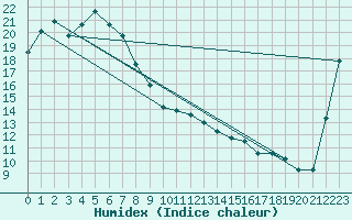 Courbe de l'humidex pour Walgett (Brewon Aws)