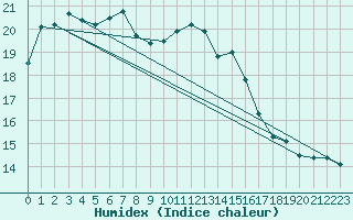 Courbe de l'humidex pour Valderredible, Polientes