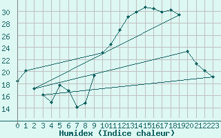Courbe de l'humidex pour Aubenas - Lanas (07)