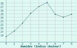 Courbe de l'humidex pour Sosan