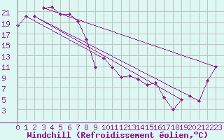 Courbe du refroidissement olien pour Wagga Airport