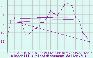 Courbe du refroidissement olien pour Lamballe (22)