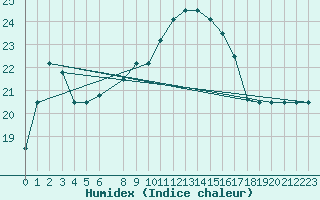 Courbe de l'humidex pour Ovar / Maceda