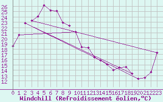 Courbe du refroidissement olien pour Oodnadatta Airport