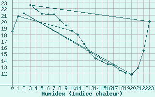 Courbe de l'humidex pour Tokushima