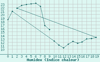 Courbe de l'humidex pour Whyalla Airport