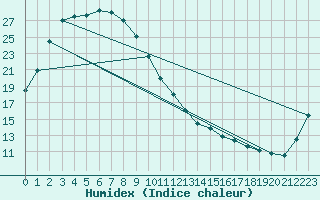 Courbe de l'humidex pour Hitoyoshi