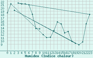 Courbe de l'humidex pour Applethorpe Gbhrs