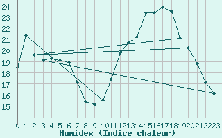 Courbe de l'humidex pour Rochegude (26)