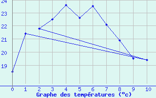 Courbe de tempratures pour Fukui