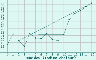 Courbe de l'humidex pour Buritis