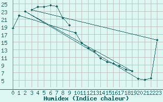 Courbe de l'humidex pour Tarcoola