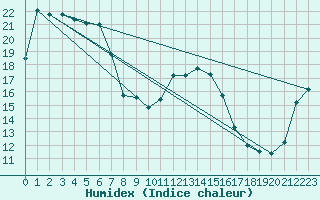 Courbe de l'humidex pour Mangrove Mountain Aws Bloodtree Road