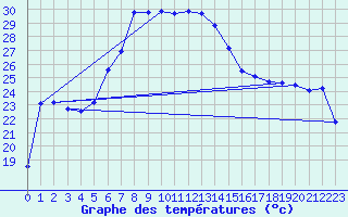 Courbe de tempratures pour Alanya