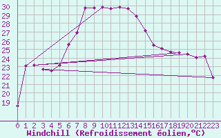 Courbe du refroidissement olien pour Alanya