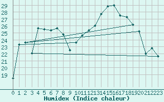 Courbe de l'humidex pour Twenthe (PB)